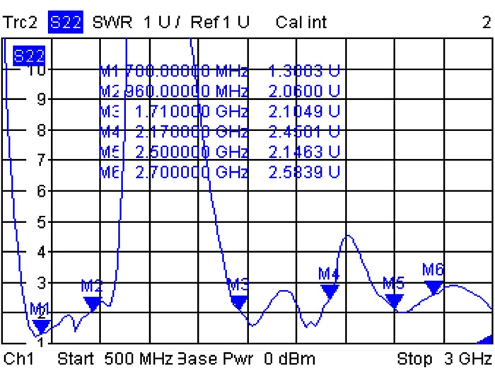 Stehwelle VSWR der Delock LTE Antenne mit SMA- Stecker und Kippgelenk in schwarz