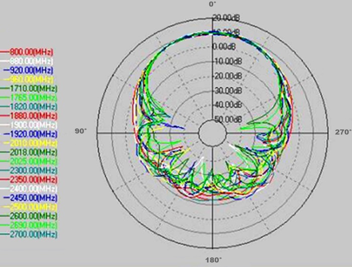 Ausbreitung 800 - 2700 MHz der Logarithmisch periodischen Antenne von Delock  