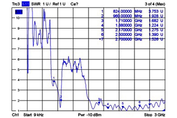 Stehwelle der Delock GSM/UMTS Antenne 1,6dBi