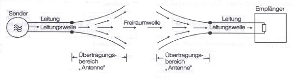 Antenne als Uebertragungselement nach Rothammel