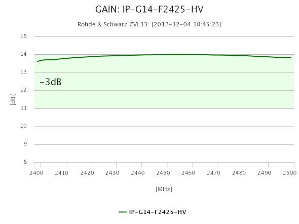 Stehwelle der 14 dBi WLAN Panelantenne