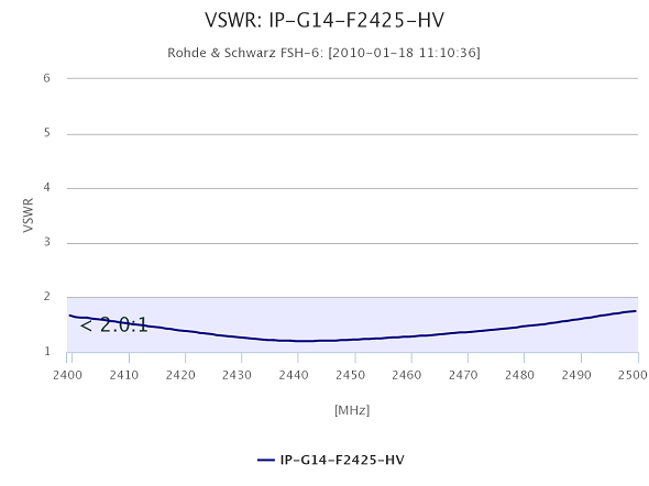 Stehwelle der PANEL 14 für 2,4 GHz