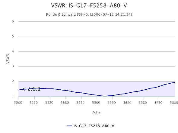 Stehwelle der SECTOR V80 17dBi/80° / 5.2-5.8GHz  Antenne  