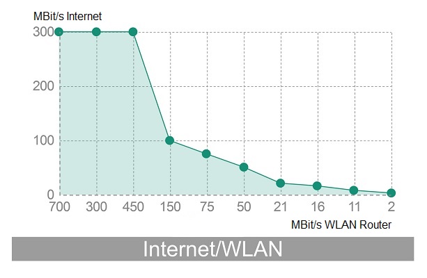 WLAN-Internet