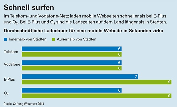 Stiftung Warentest Auswertung