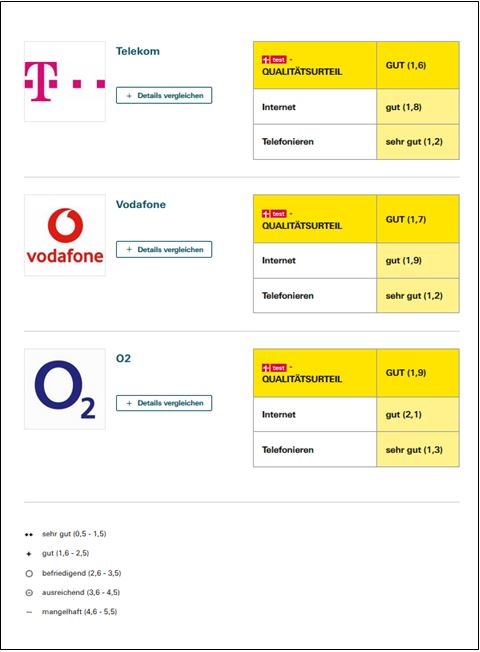 Stiftung Warentest Netztest