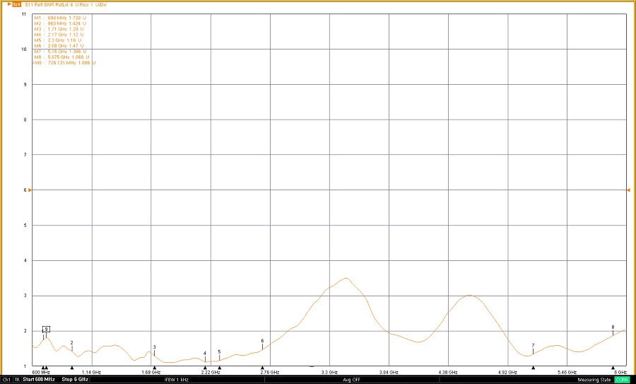 VSWR der 5G Deckenantenne FTS 96146