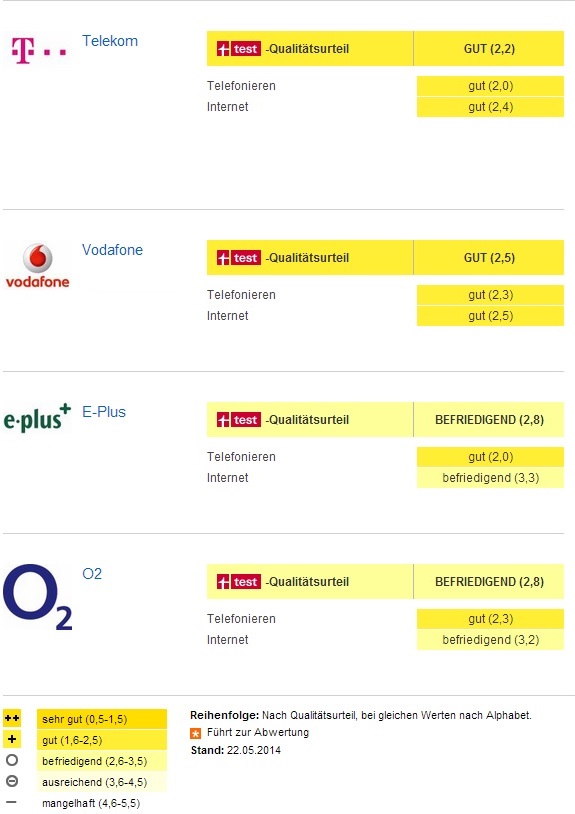 Auswertung von Stiftung Warentest