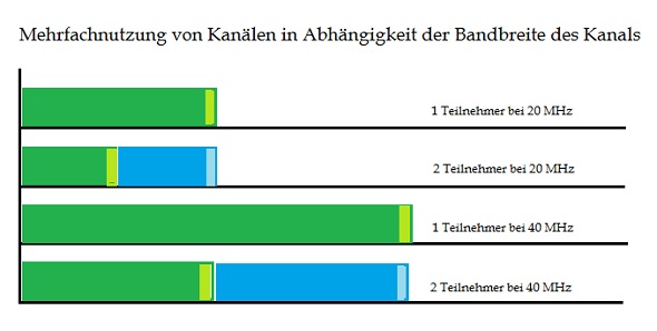 Mehrfachnutzung bei WLAN