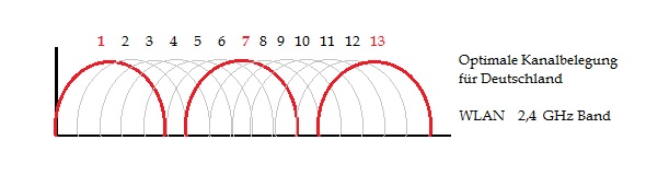 Optimale Kanalbelegung bei 2,4 GHz WLAN Übertragungen