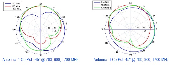 Ausbreitung im Raum der LTE Antenne XPOL-A0001 