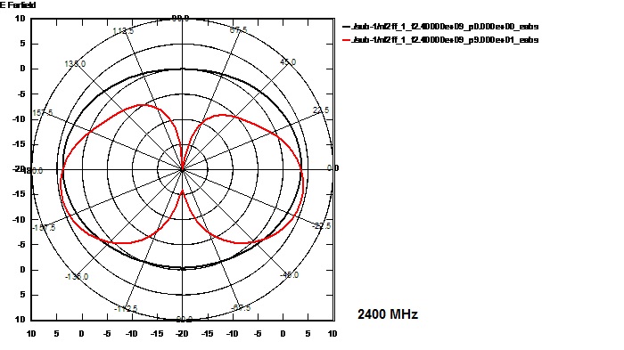 Elevation der Fensterantenne bei 2400 MHz WLAN