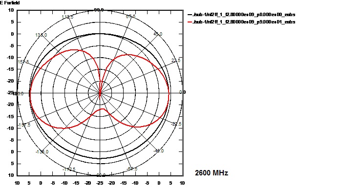 Kennlinie der Fensteantenne für LTE 2600 MHz