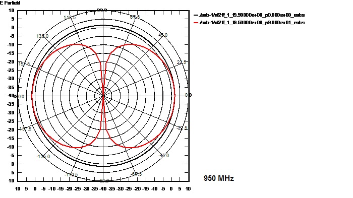 Strahlungsverhalten der Fensterantenne von FTS Hennig bei 950 MHz 