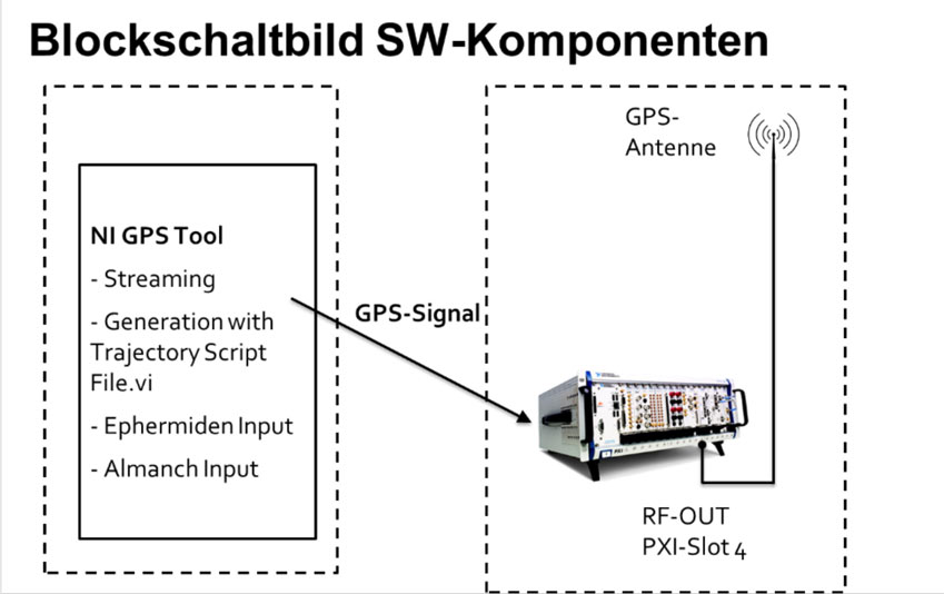 Blockschaltbild der SW-Komponenten zur GPS-Signal Erstellung