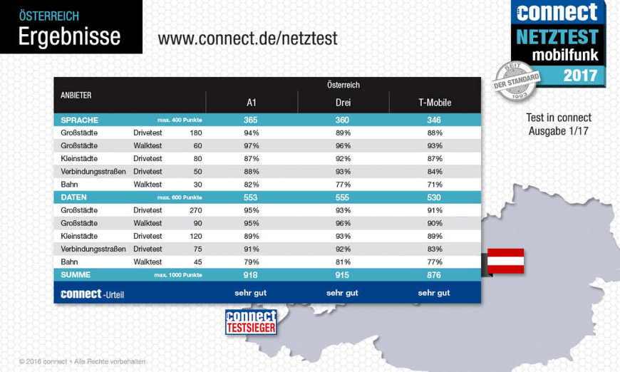 Mobilfunk Tarife in Österreich