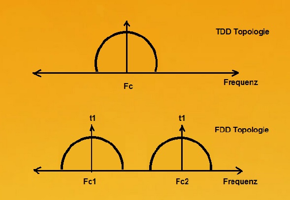 TDD und FDD Topologie