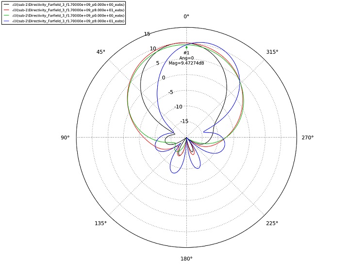 Öffnungswinkel und 2D-Grafik bei 1700 MHz