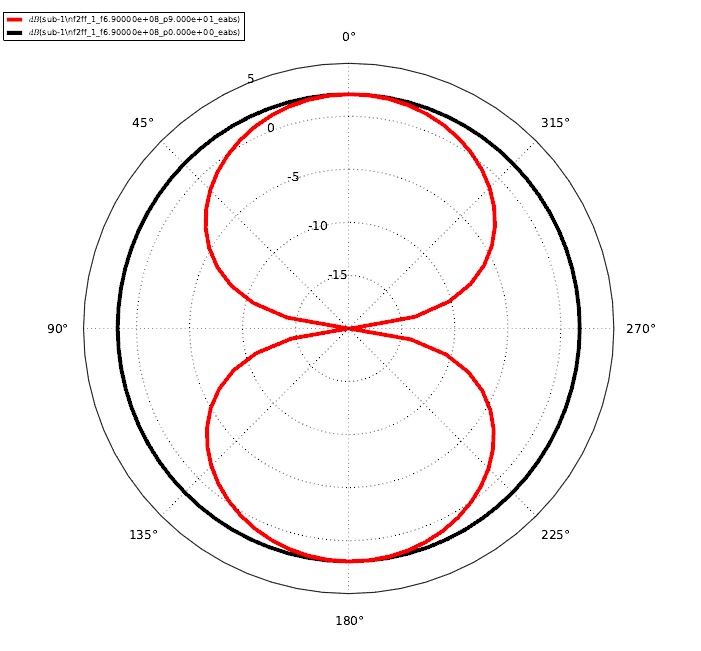 Öffnungswinkel und 2d Graphik bei 690 MHz 