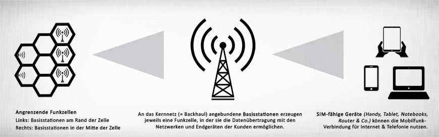 Infografik: Funkzellen, Sendemasten & Co.