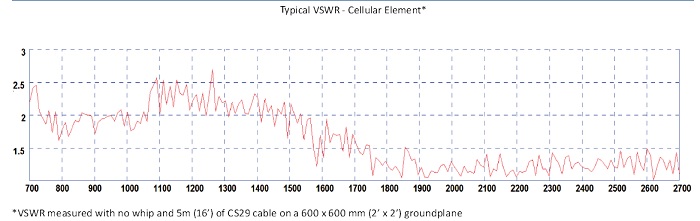 Übersicht der Stehwelle VSWR der GPSB Antenne