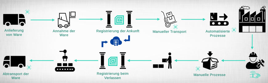 Beispiel für die Möglichkeit moderner Industrieprozesse Beispiel für die Möglichkeit moderner Industrieprozesse