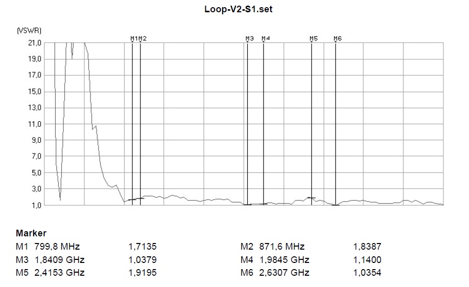 Übersicht der Stehwelle VSWR der LTE MIMO Antenne Loop V.2 Strahler 1