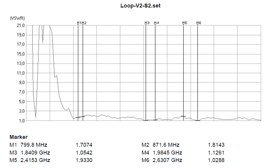 Stehwelle VSWR der LTE MIMO Antenne Loop V.2 Strahler 2