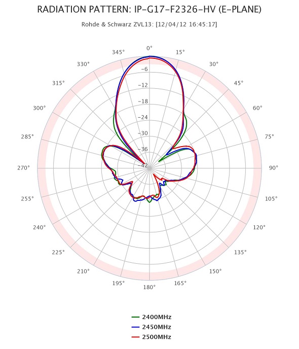 Elevation der PANEL 17dBi