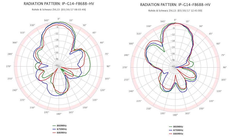 Ausbreitungsdiagramm Pattern der Panel 14/868 Antenne