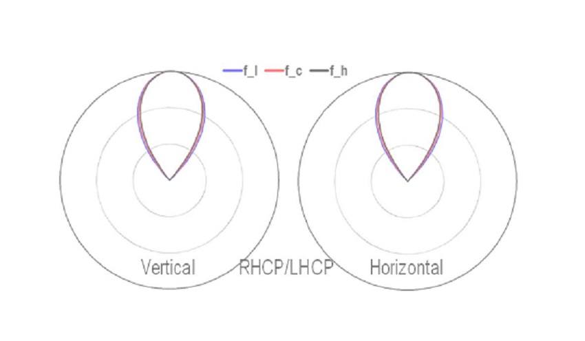 Richtdiagramm der Microwave Antenne