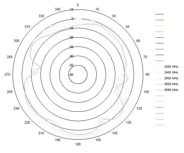 Ausbreitungsplot der FTS 96146 Antenne WLAN 2,4GHz und B7