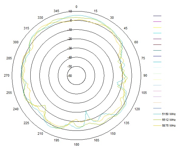 Ausbreitungsplot der FTS 96146 Antenne WLAN und 5G Bänder