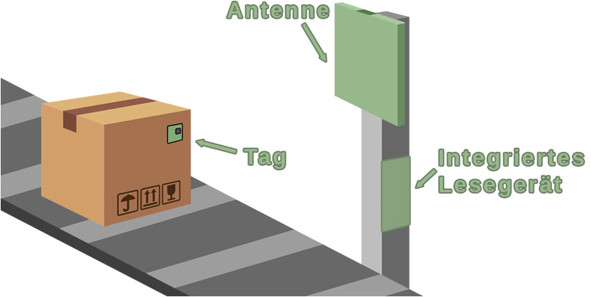 Schaubild eines RFID-Systems