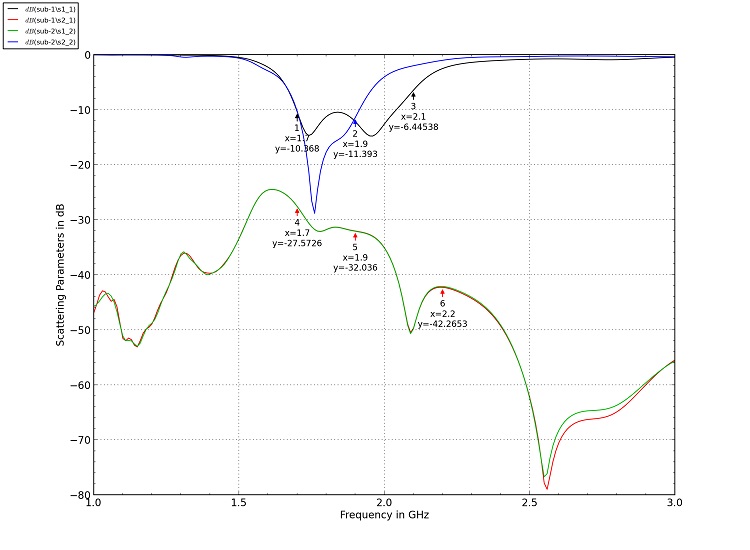 Cross-Polarisationsverhältnis im Sektor ±60° / CPR