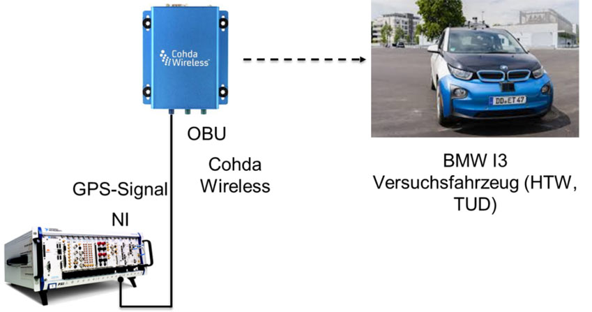 Versuchssetup für Realsimulation zur intelligenten Annäherung an eine Ampel