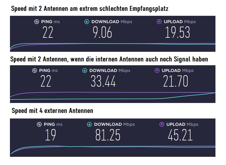 Speedtest mit 5G Router und 5G Antenne
