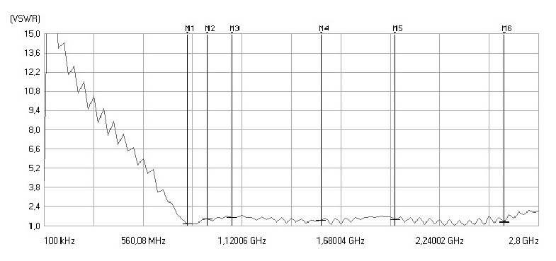 Stehwelle VSWR der Breitbandantenne LTE MIMO XPOL 6,5dBi