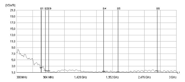 VSWR der LTE MIMO Mobil Antenne