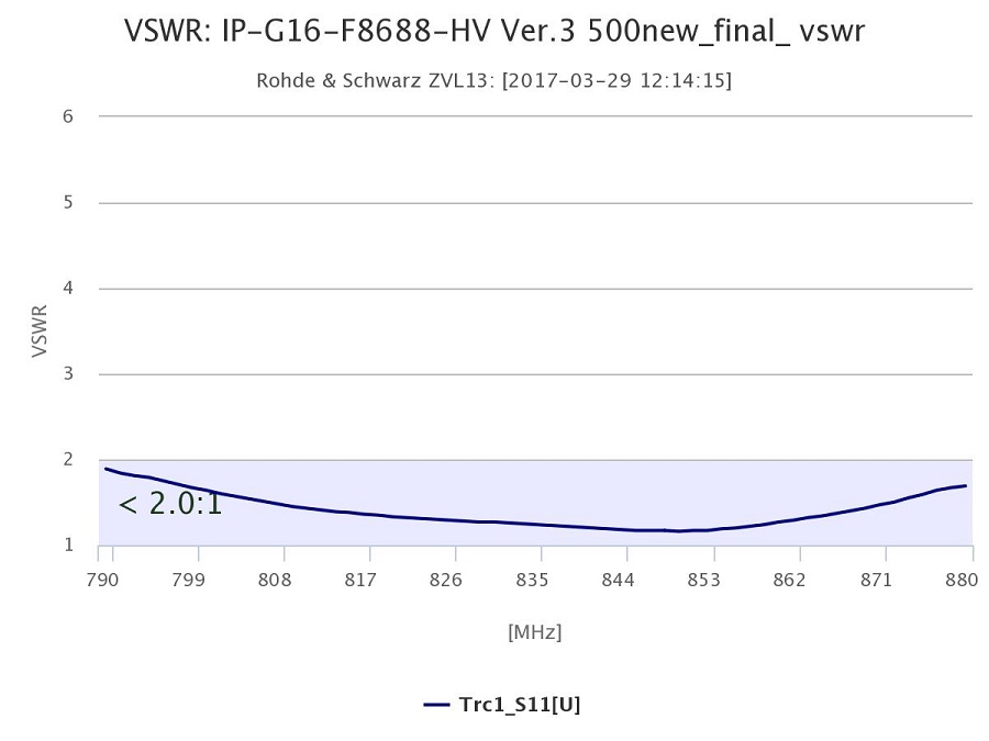 VSWR, Stehwelle der Panel 14/868