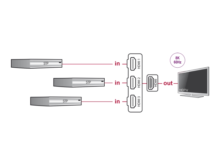 Delock HDMI Switch 3 x HDMI in zu 1 x HDMI out 8K 60 Hz mit integriertem Kabel 60 cm #3 