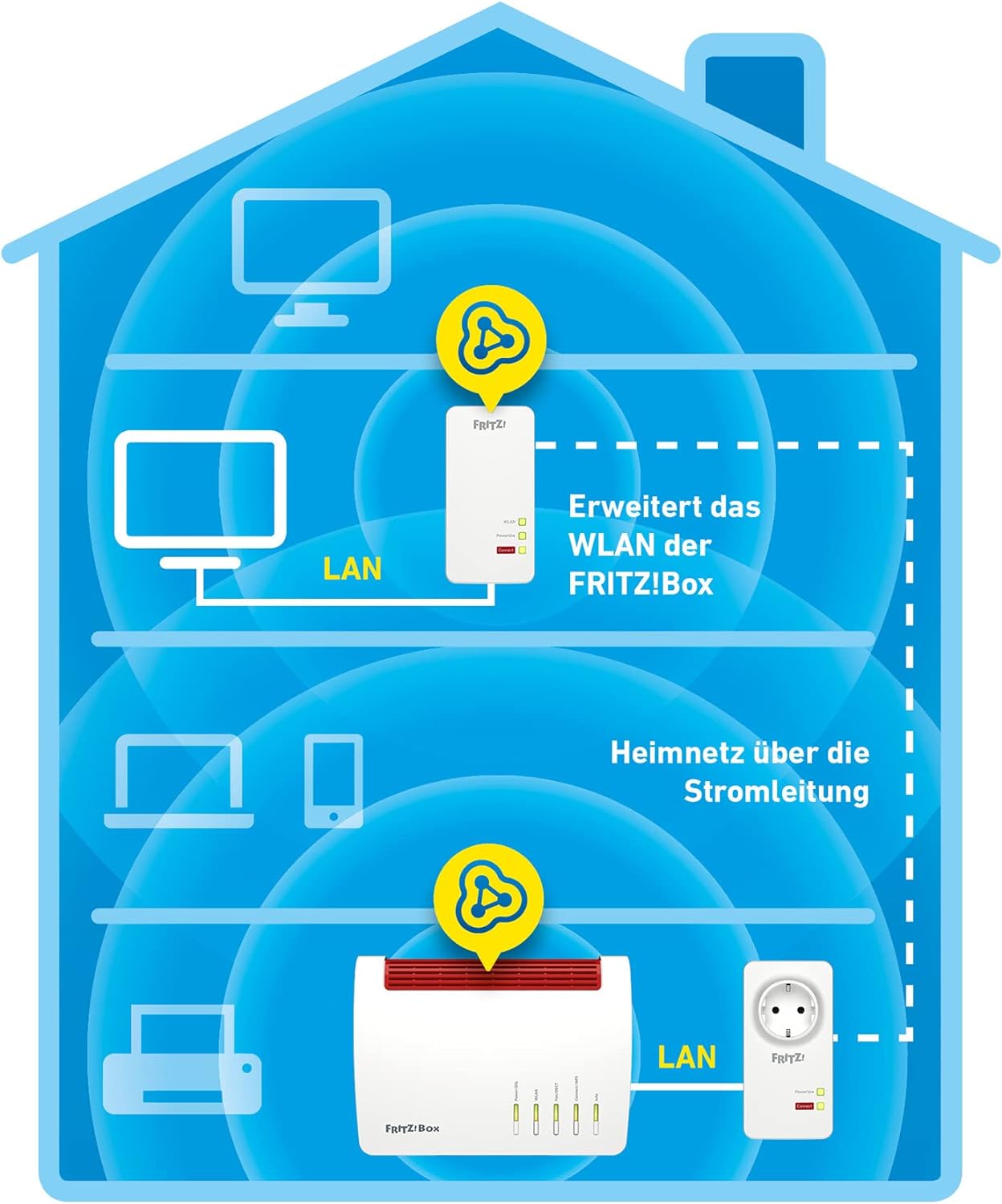 AVM FRITZ!Powerline 1260 WLAN AC Set 1200 MBit