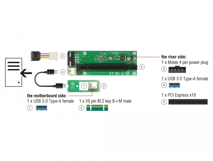 Delock Riser Karte M.2 Key B+M > PCI Express x16 mit 30 cm USB Kabel #4 