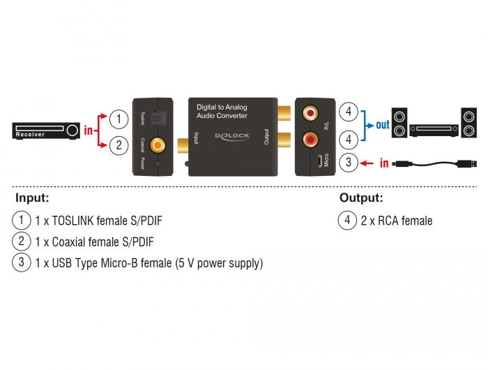 Delock Audio Konverter Digital > Analog HD #2 